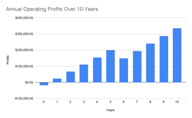 Scenario A: Annual Operating Profits Over 10 Years