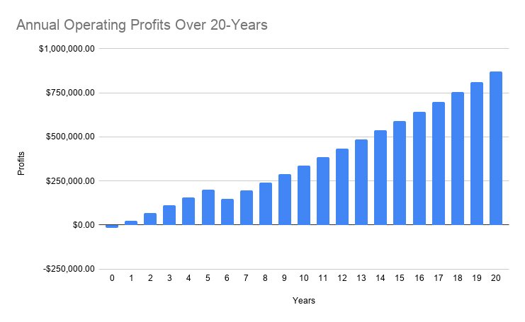 Scenario A: Annual Operating Profits Over 20 Years