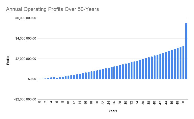 Scenario A: Annual Operating Profits Over 50 Years