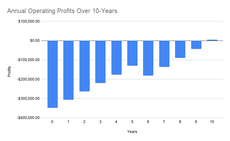 Scenario B: Annual Operating Profits Over 10 Years
