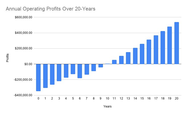 Scenario B: Annual Operating Profits Over 20 Years
