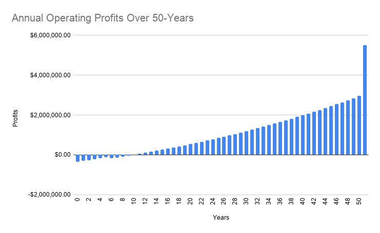 Scenario B: Annual Operating Profits Over 50 Years